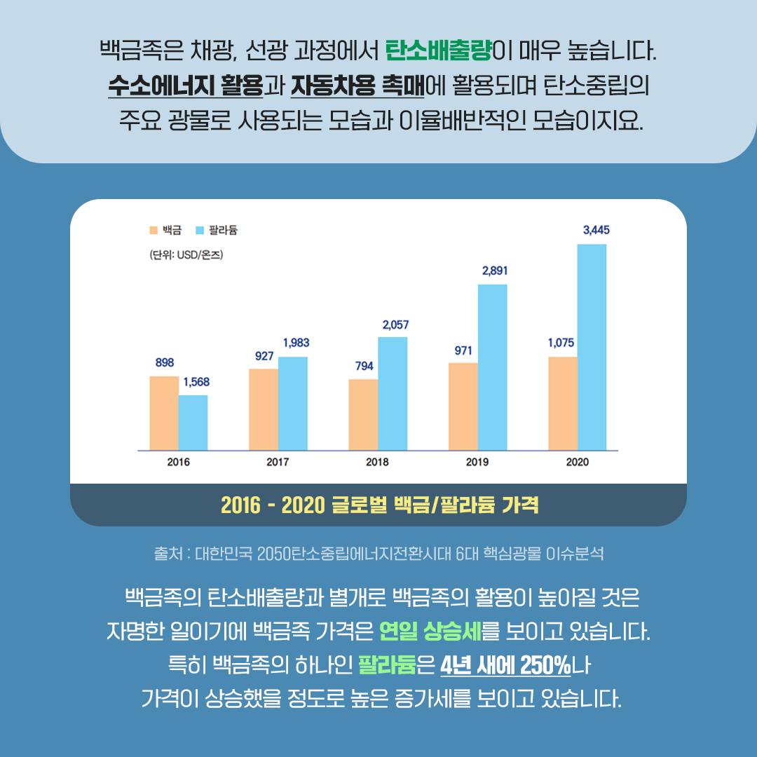 백금족은 채광, 선광 과정에서 탄소배출량이 매우 높습니다. 수소에너지 활용과 자동차용 촉매에 활용되며 탄소중립의 주요 광물로 사용되는 모습과 이율배반적인 모습이지요.
백금족의 탄소배출량과 별개로 백금족의 활용이 높아질 것은 자명한 일이기에 백금족 가격은 연일 상승세를 보이고 있습니다. 특히 백금족의 하나인 팔라듐은 4년 새 250%나 가격이 상승했을 정도로 높은 증가세를 보이고 있습니다.
