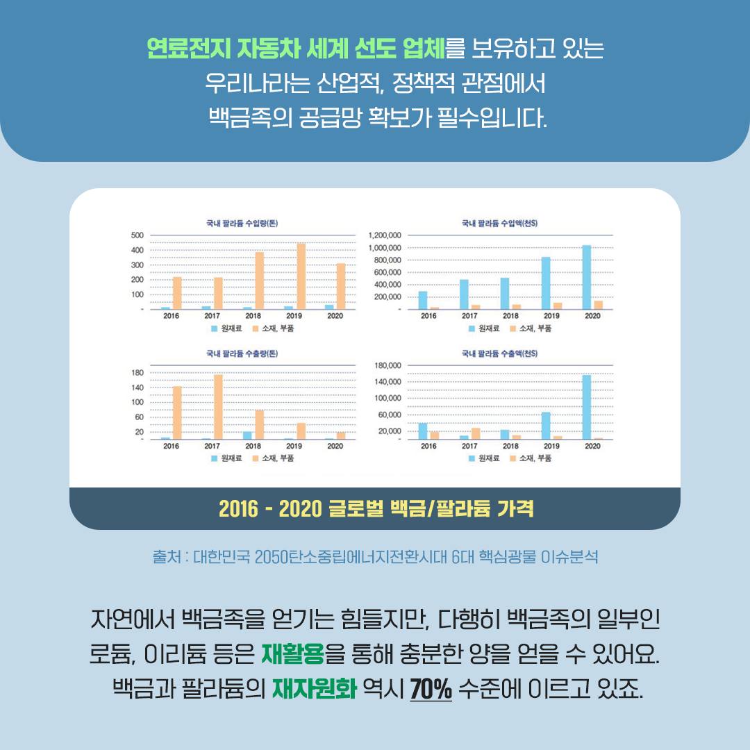 연료전지 자동차 세계 선도 업체를 보유하고 있는 우리나라는 산업적, 정책적 관점에서 백금족의 공급망 확보가 필수입니다.
자연에서 백금족을 얻기는 힘들지만, 다행히 백금족의 일부인 로듐, 이리듐 등은 재활용을 통해 충분한 양을 얻을 수 있어요. 백금과 팔라듐의 재자원화 역시 70% 수준에 이르고 있죠.
