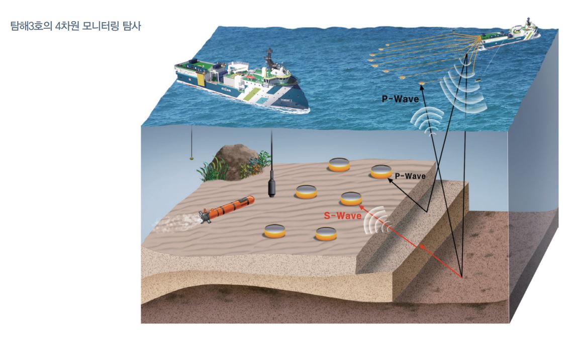 탐해3호의 4차원 모니터링 탐사