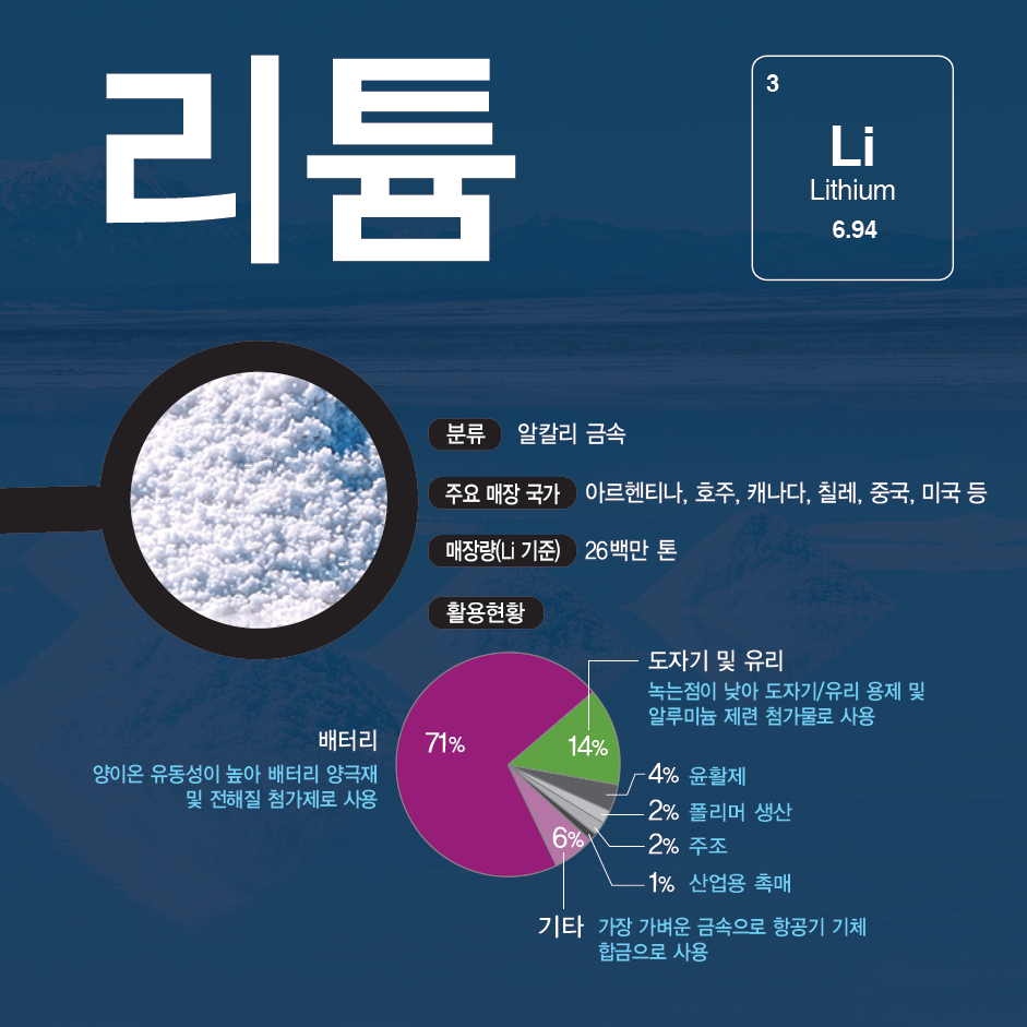 리튬
3
Li
Lithium
6.94

분류: 알칼리 금속
주요 매장 국가: 아르헨티나, 호주, 캐나다, 칠레, 중국, 미국 등
매장량(Li 기준): 26백만 톤
활용현황:

배터리 (71%)

양이온 유동성이 높아 배터리 양극재 및 전해질 첨가제로 사용
도자기 및 유리 (14%)

녹는점이 낮아 도자기/유리 용제 및 알루미늄 제련 첨가제로 사용
기타 (6%)

가장 가벼운 금속으로 항공기 기체 합금으로 사용
윤활제 (4%)

폴리머 생산 (2%)

주조 (2%)

산업용 촉매 (1%)