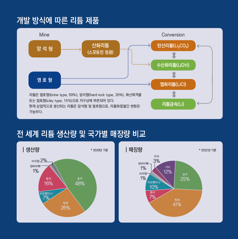 개발 방식에 따른 리튬 제품
Mine (채굴 방식)
암석형

산화리튬 (스포듐 광정)
염호형

Conversion (변환 과정)
탄산리튬 (Li₂CO₃)
수산화리튬 (LiOH)
염화리튬 (LiCl)
리튬금속 (Li)
설명:
리튬은 염호형(Brine type, 59%), 암석형(Hard rock type, 26%), **화산퇴적물 또는 점토형(Clay type, 15%)**으로 지구상에 분포되어 있다.
현재 상업적으로 생산되는 리튬은 암석형 및 염호형으로, 리튬화합물 간 변환이 가능하다.
전 세계 리튬 생산량 및 국가별 매장량 비교
1. 생산량 (2020년 기준)
호주: 48%
칠레: 26%
중국: 16%
아르헨티나: 7%
기타 국가: 2%
브라질: 2%
짐바브웨: 1%
2. 매장량 (2022년 기준)
칠레: 41%
호주: 25%
아르헨티나: 10%
중국: 7%
미국: 3%
기타 국가: 12%
짐바브웨: 1%
브라질: 1%