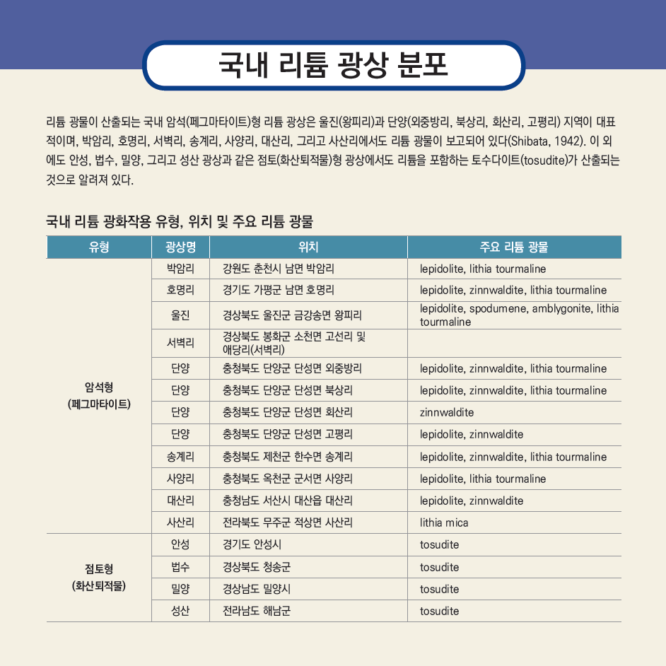 국내 리튬 광상 분포
리튬 광물은 국내에서 주로 암석형(페그마타이트) 및 점토형(화산퇴적물) 광상에서 발견됨.
암석형(페그마타이트): 박암리, 호명리, 송계리, 사양리, 대산리, 사산리 등 지역에서 산출됨.
점토형(화산퇴적물): 법수, 밀양, 성산 등 지역에서 발견됨.
일부 광상에서는 **토수다이트 (tosudite)**도 산출됨.
국내 리튬 광화작용 유형, 위치 및 주요 리튬 광물
암석형 (페그마타이트)
박암리 광상
위치: 강원도 춘천시 남면 박암리
주요 리튬 광물: lepidolite, lithia tourmaline
호명리 광상
위치: 경기도 가평군 남면 호명리
주요 리튬 광물: lepidolite, zinnwaldite, lithia tourmaline
운칠 광상
위치: 경상북도 울진군 금강송면 왕피리
주요 리튬 광물: lepidolite, spodumene, amblygonite, lithia tourmaline
서벽리 광상
위치: 경상북도 봉화군 소천면 고선리 및 애림리
주요 리튬 광물: lepidolite, zinnwaldite, lithia tourmaline
단양 (의풍장리) 광상
위치: 충청북도 단양군 단성면 의풍장리
주요 리튬 광물: lepidolite, zinnwaldite, lithia tourmaline
단양 (복상리) 광상
위치: 충청북도 단양군 단성면 복상리
주요 리튬 광물: lepidolite, zinnwaldite, lithia tourmaline
단양 (화산리) 광상
위치: 충청북도 단양군 단성면 화산리
주요 리튬 광물: zinnwaldite
단양 (고평리) 광상
위치: 충청북도 단양군 단성면 고평리
주요 리튬 광물: lepidolite, zinnwaldite, lithia tourmaline
송계리 광상
위치: 충청북도 제천군 한수면 송계리
주요 리튬 광물: lepidolite, zinnwaldite, lithia tourmaline
사양리 광상
위치: 충청북도 옥천군 군서면 사양리
주요 리튬 광물: lepidolite, lithia tourmaline
대산리 광상
위치: 충청남도 서산시 대산면 대산리
주요 리튬 광물: lepidolite, zinnwaldite
사산리 광상
위치: 전라북도 무주군 적상면 사산리
주요 리튬 광물: lithia mica
점토형 (화산퇴적물)
안성 광상
위치: 경기도 안성시
주요 리튬 광물: tosudite
법수 광상
위치: 경상북도 청송군
주요 리튬 광물: tosudite
밀양 광상
위치: 경상남도 밀양시
주요 리튬 광물: tosudite
성산 광상
위치: 전라남도 해남군
주요 리튬 광물: tosudite
