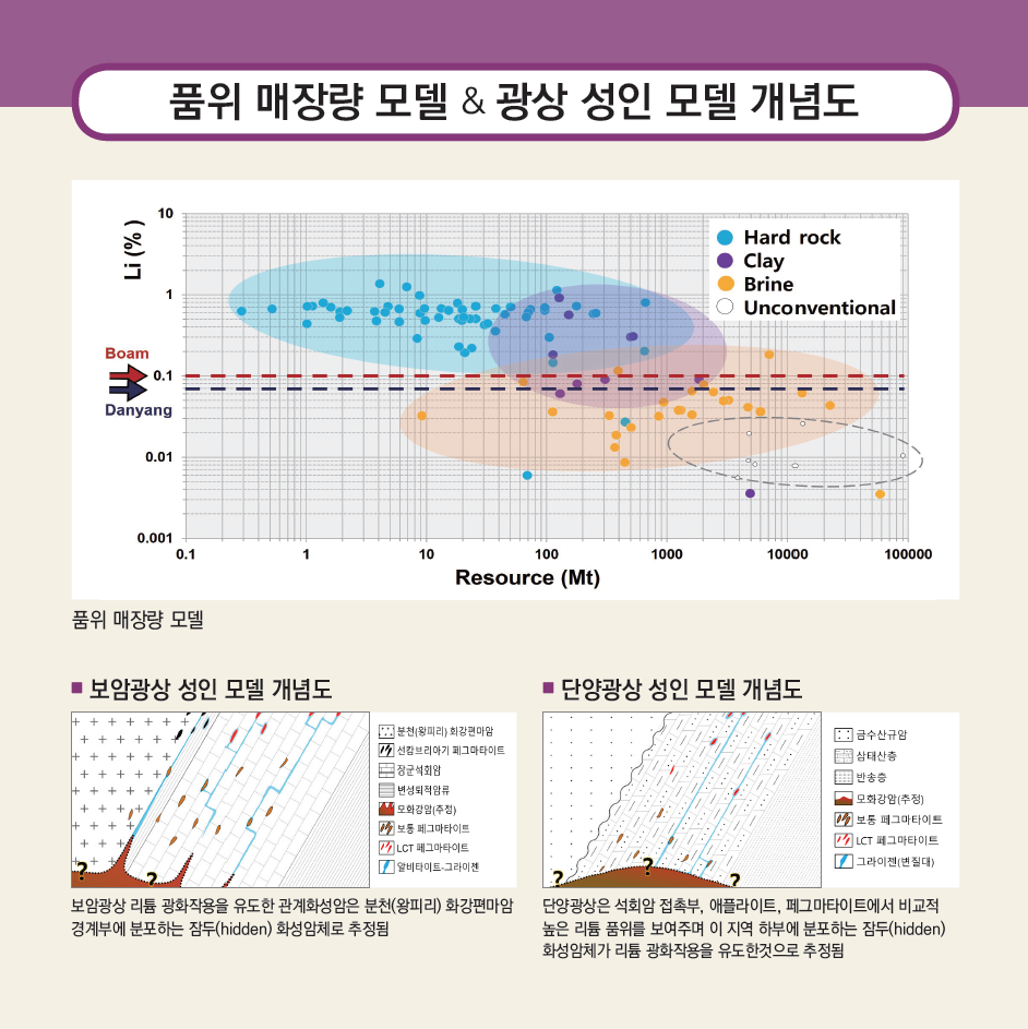 품위 매장량 모델 & 광상 성인 모델 개념도
품위 매장량 모델
X축: Resource (Mt) → 리튬 자원의 매장량 (단위: 메가톤, Mt)
Y축: Li (%) → 리튬 함유 비율 (%)
색상별 구분:
파란색 (Hard Rock): 암석형 리튬 광상
주황색 (Clay): 점토형 리튬 광상
보라색 (Brine): 염호형 리튬 광상
흰색 (Unconventional): 비전통적 리튬 광상
특정 위치 (Boam & Danyang):
Boam (보암 광상): 그래프에 표시된 리튬 함량 약 0.213%
Danyang (단양 광상): 그래프에 표시된 리튬 함량 약 0.147%
보암광상 성인 모델 개념도 
보암광상 리튬 광화작용은 유도된 관계성화성암 분천(왕피리) 화강편마암 경계부에 분포하는 잠두(hidden) 화성암체로 추정됨
분천(왕피리) 화강편마암
페그마타이트 광체
애플라이트
관계성 화성암체
LCT 페그마타이트
단양광상 성인 모델 개념도
단양광상은 석회암 접촉부, 애플라이트, 페그마타이트에서 비교적 높은 리튬 함유를 보여주며 이 지역 하부에 분포하는 잠두(hidden) 화성암체가 리튬 광화작용을 유도한 것으로 추정됨
석회암 접촉부
애플라이트
페그마타이트 광체
잠두 화성암체
광화작용 유도대
LCT 페그마타이트

